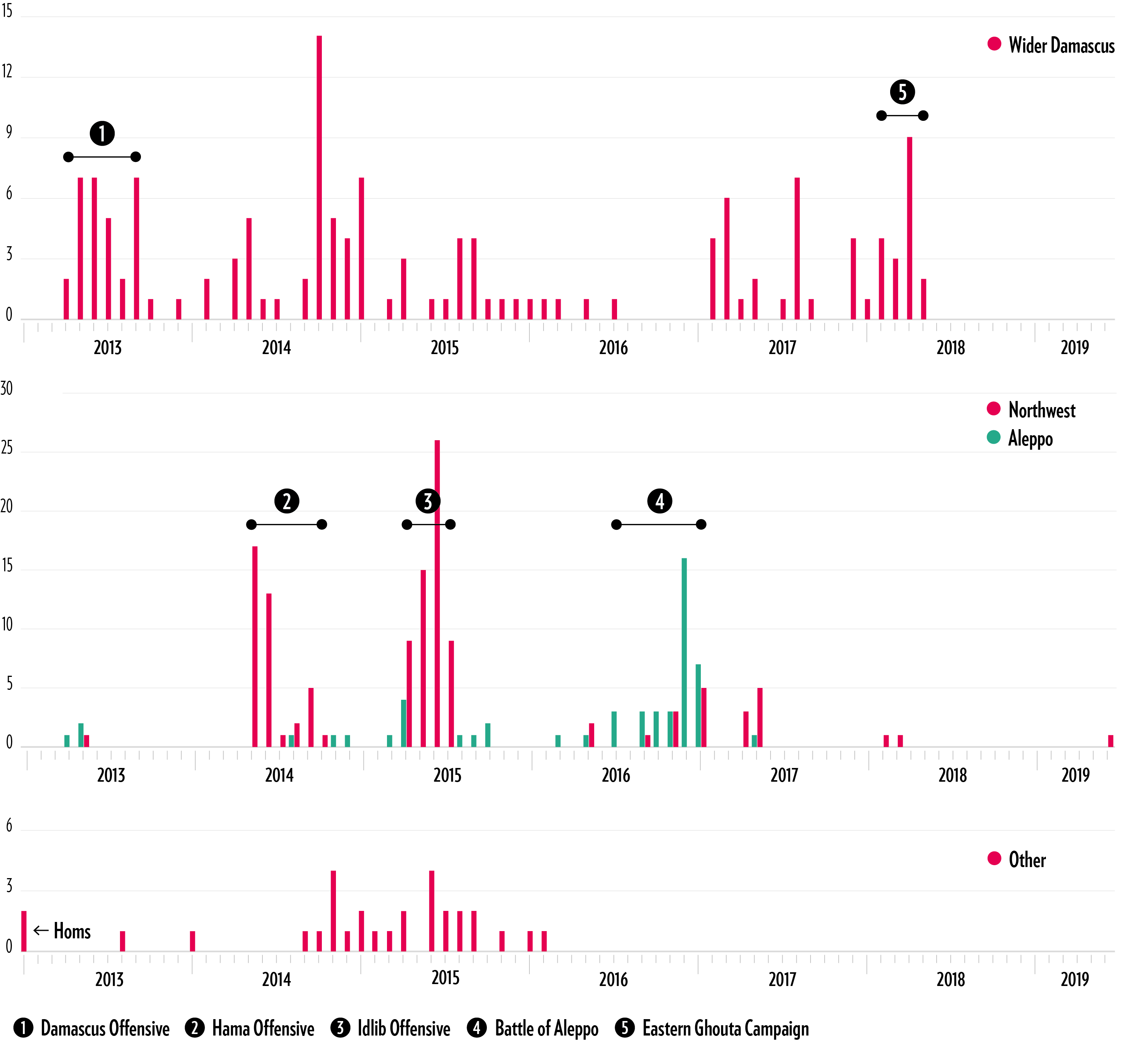 Confirmed Incidents of Chemical Weapons Use Over Time (by Region)