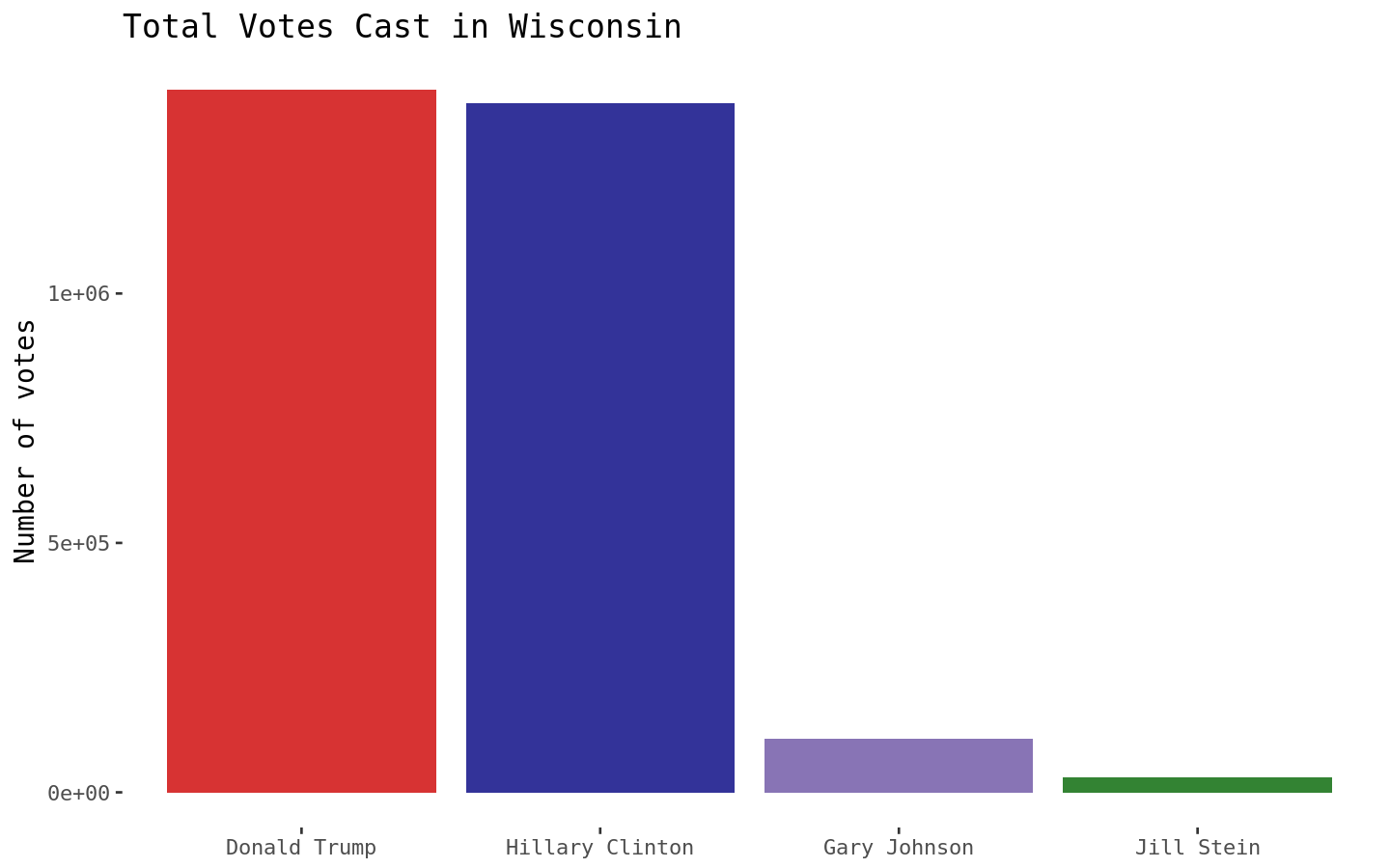 plot of chunk Wisconsin Presidential Election Results Bar Chart