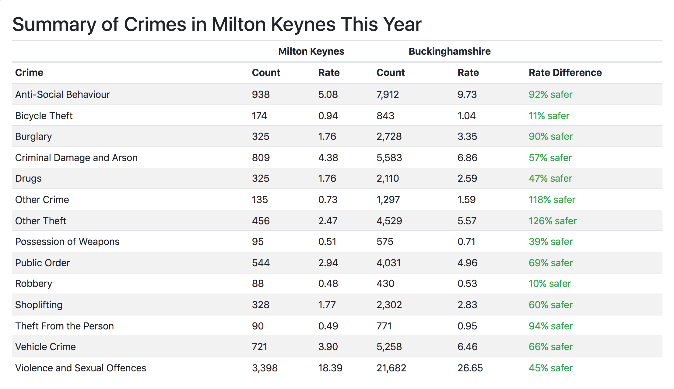 milton keynes crime stats compared to buckinghamshire