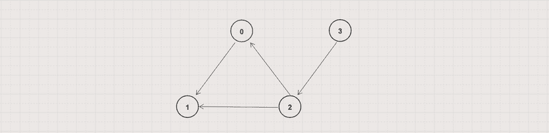 Cycle in a directed graph 2 Cycle in a directed graph 2