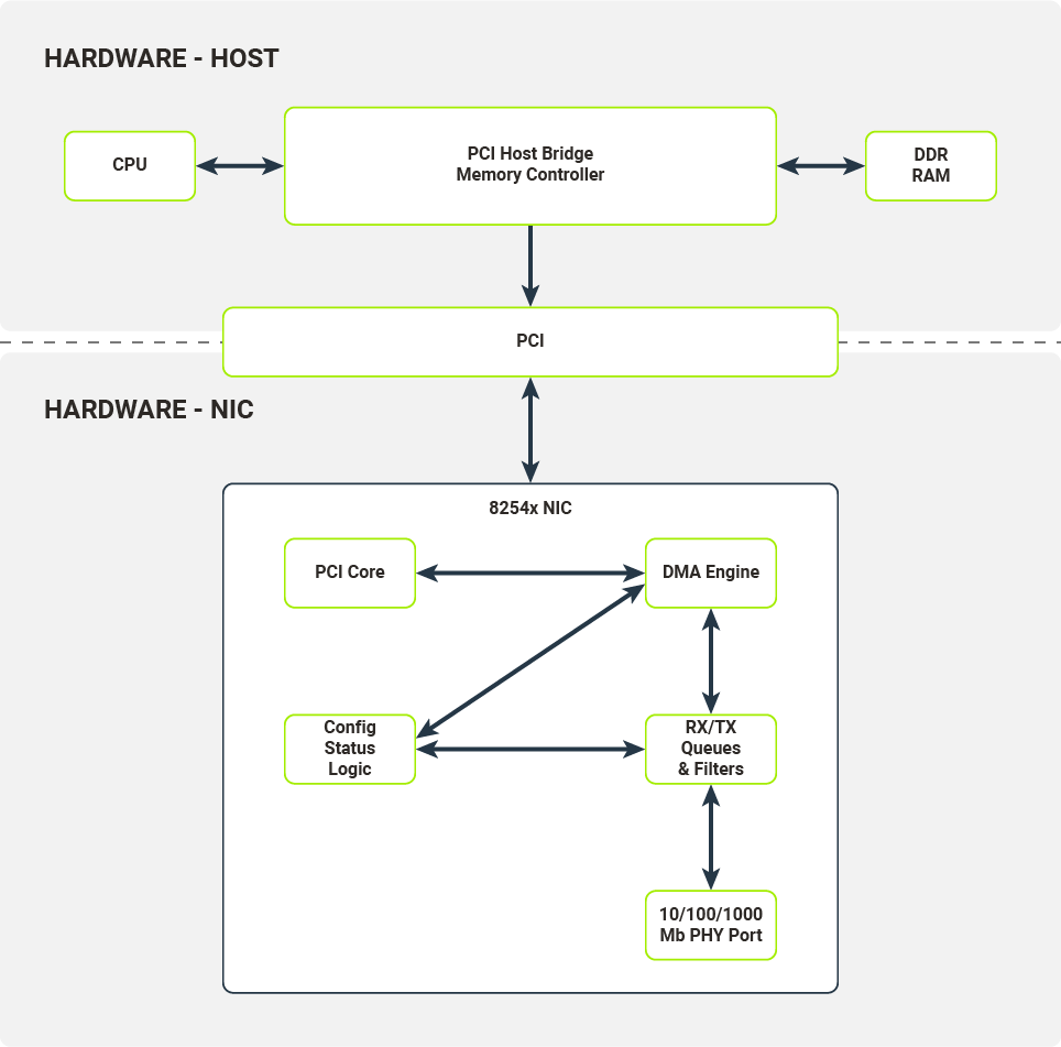 Hardware components on the NIC and  the host system