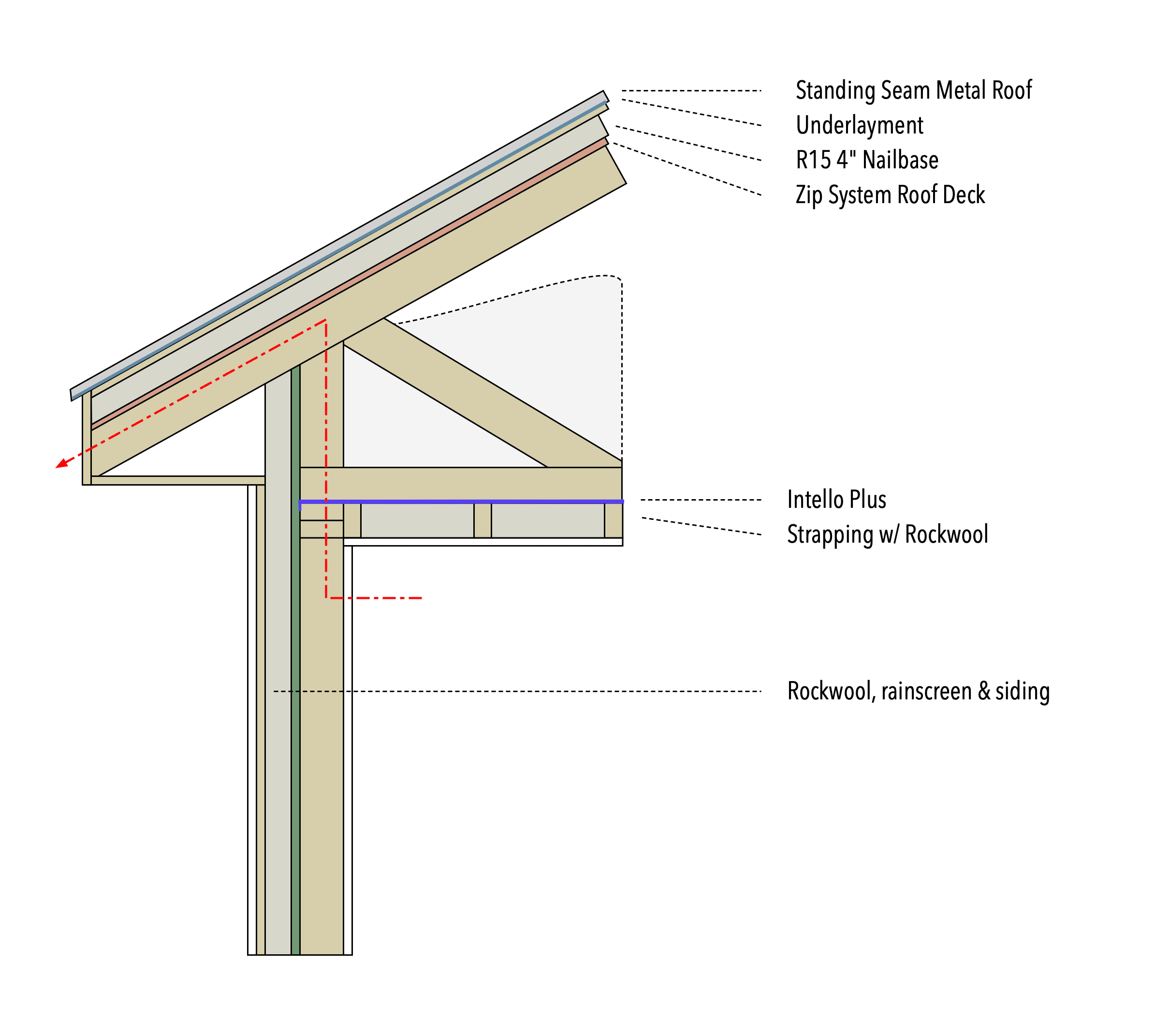 Working Out Roof Transitions · Bellrise Farm