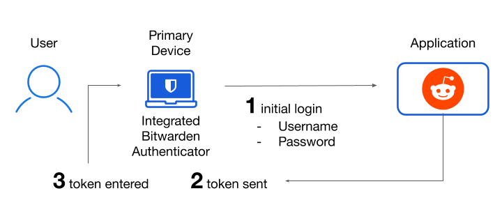Two-step Login using Bitwarden