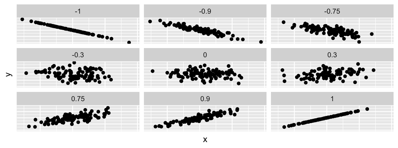 Different correlation coefficients.