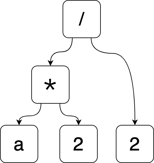 The abstract syntax tree representing `(a * 2) / 2`.