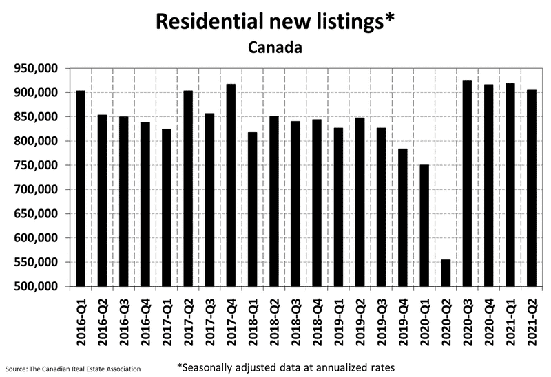 National Residential Statistics