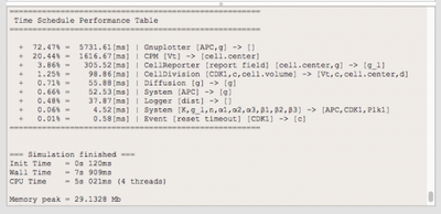 A performance profile is generated after each simulation providing information on the CPU time consumed by individual parts of the simulation.