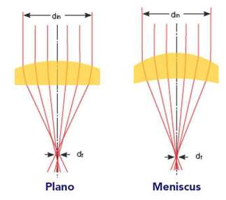 Plano-convex vs. Meniscus Lenses