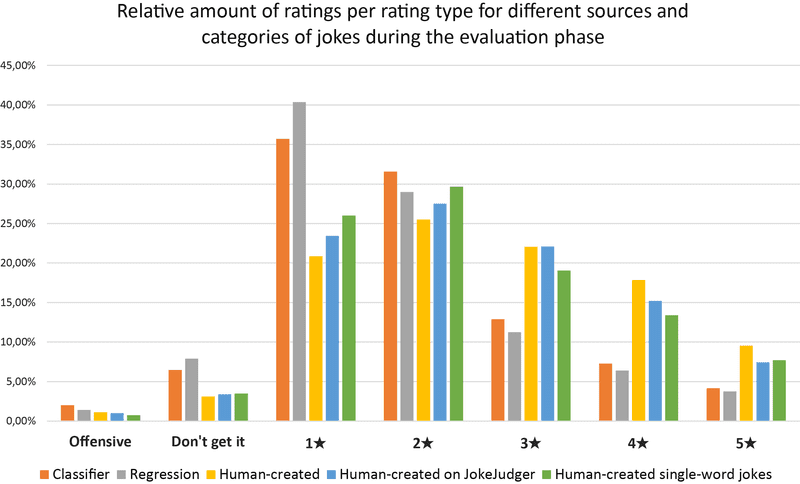 Evaluation of the jokes. The classifier algorithm outperformed the regression algorithm. The generated jokes were half as often as funny as human-created jokes with the exact same constraints (only one word per slot). Evaluation of the jokes. The classifier algorithm outperformed the regression algorithm. The generated jokes were half as often as funny as human-created jokes with the exact same constraints (only one word per slot).