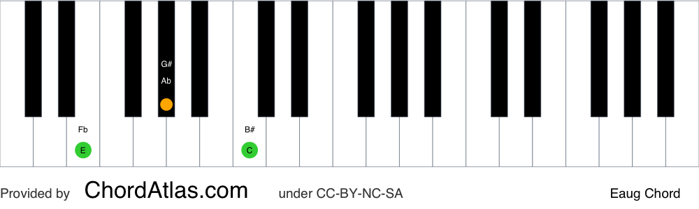 Piano chord chart for the E augmented chord (Eaug). The notes E, G# and B# are highlighted.