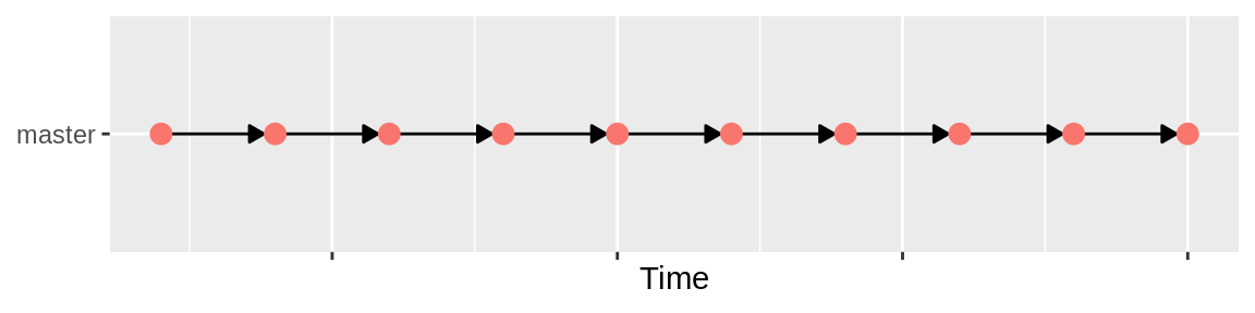 An example of the history of a basic workflow