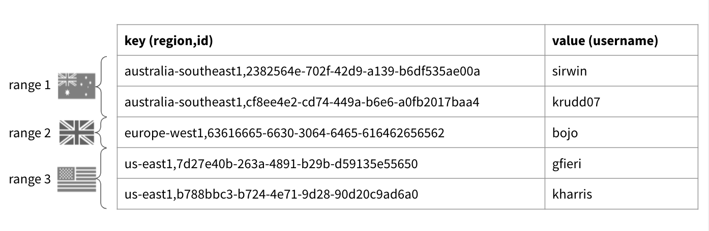 SQL table translated to KV in CockroachDB