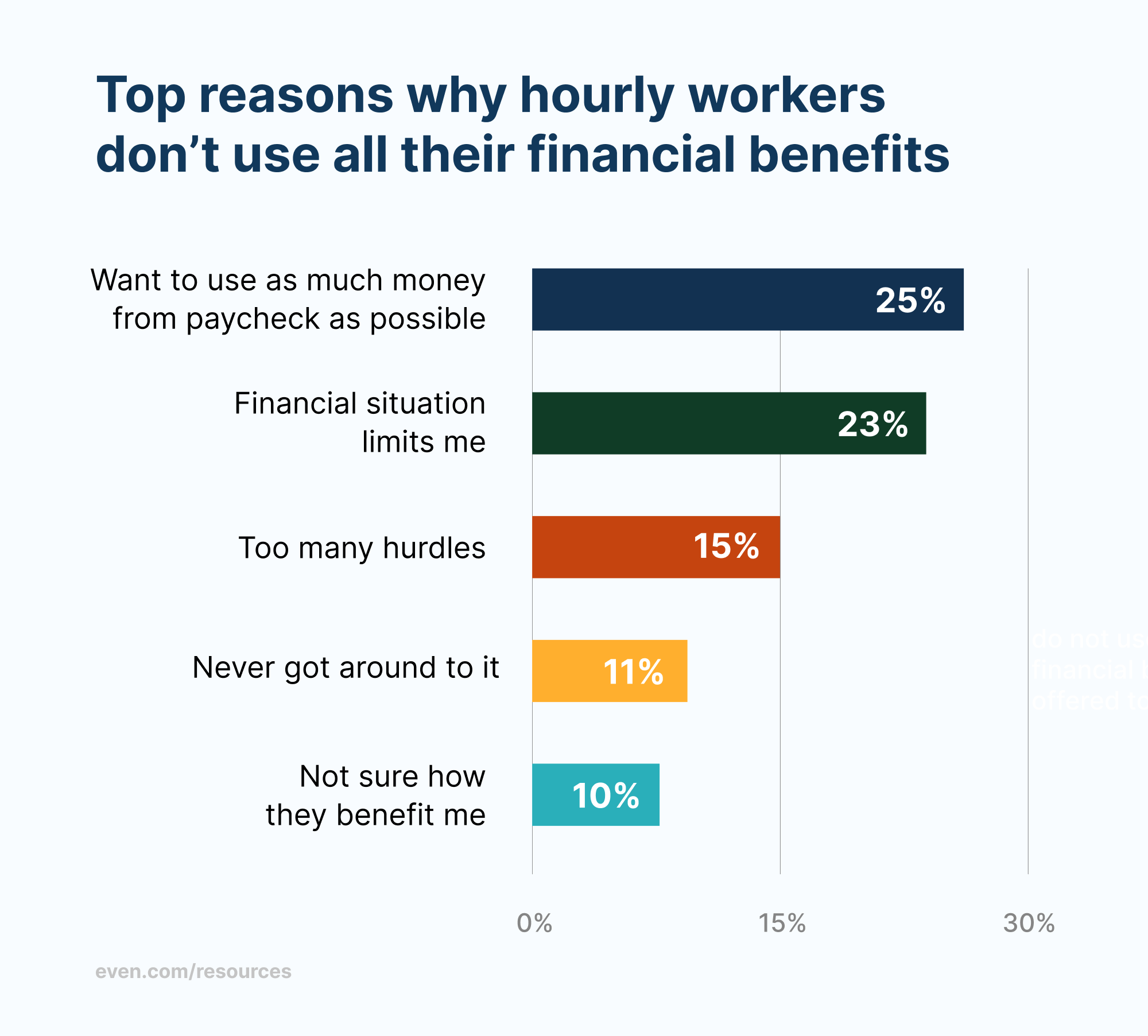 infographic of top five reasons hourly workers don't use all their benefits
