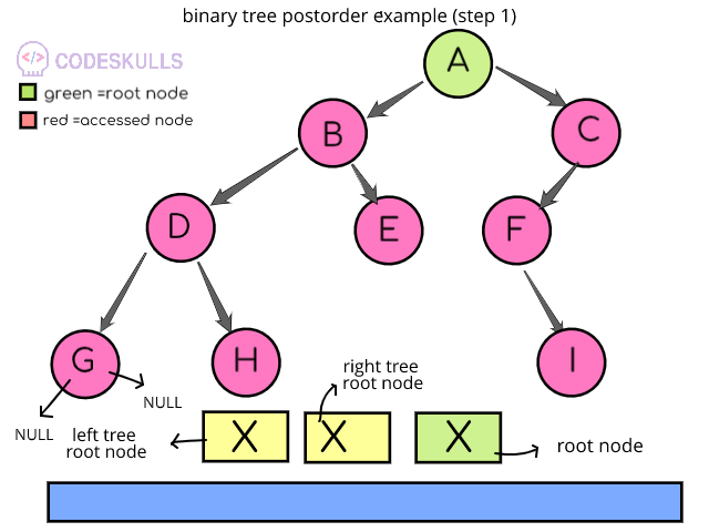 Postorder Traversal of binary trees