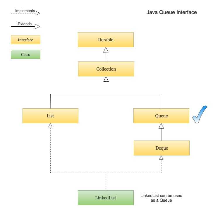 Java Queue interface in Collection Hierarchy