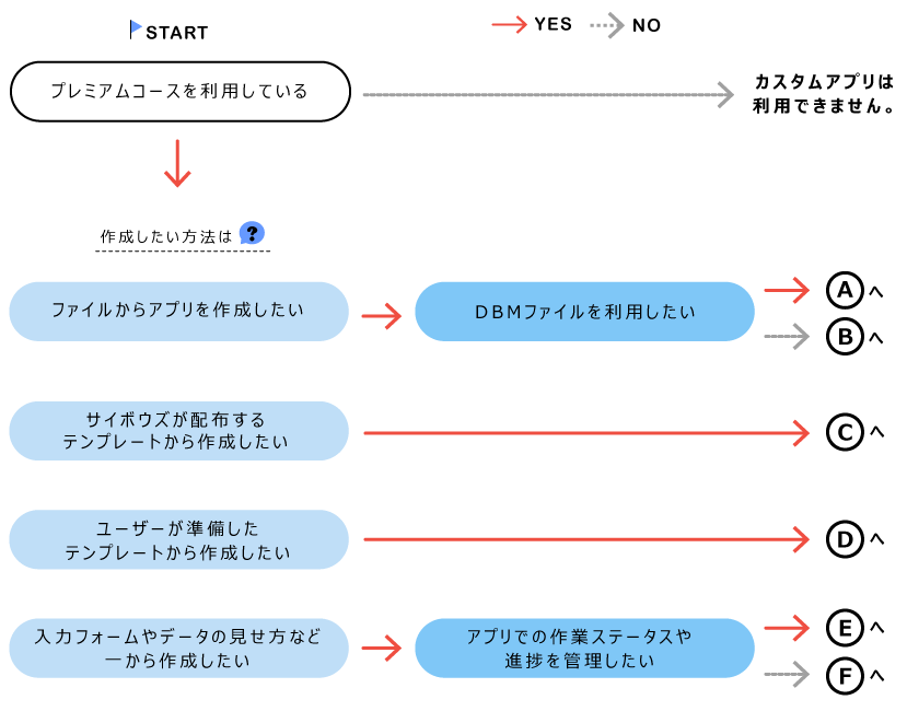 アプリの作成方法の確認 サイボウズ Office 10 マニュアル