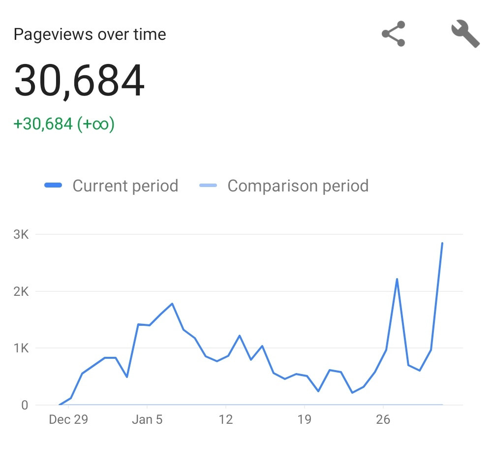 Page Views Blogging First Month