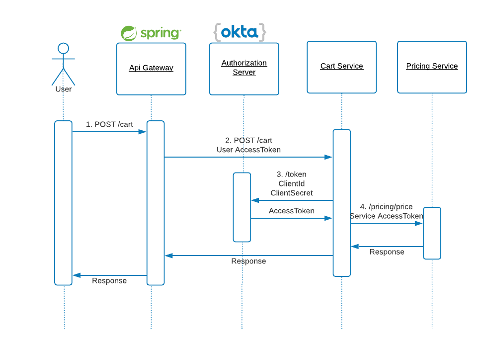 spring cloud gateway oauth2 example
