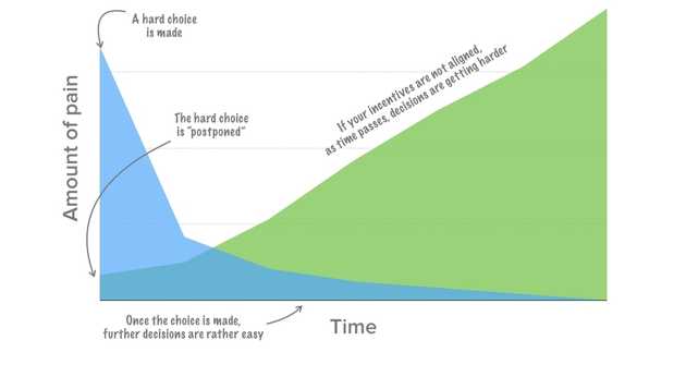 The decision-pain graph