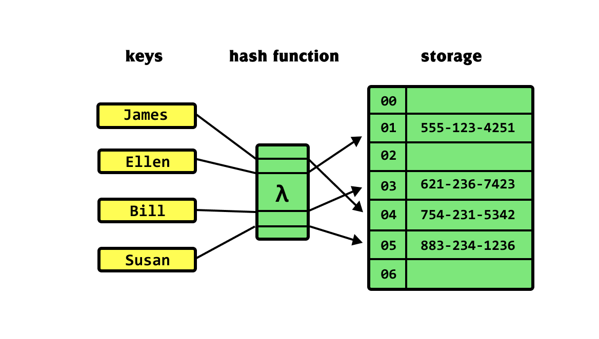 programming assignment 3 hash tables