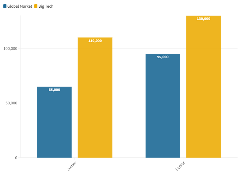 Comparaison des salaires juniors et seniors entre marché global et big tech en 2012