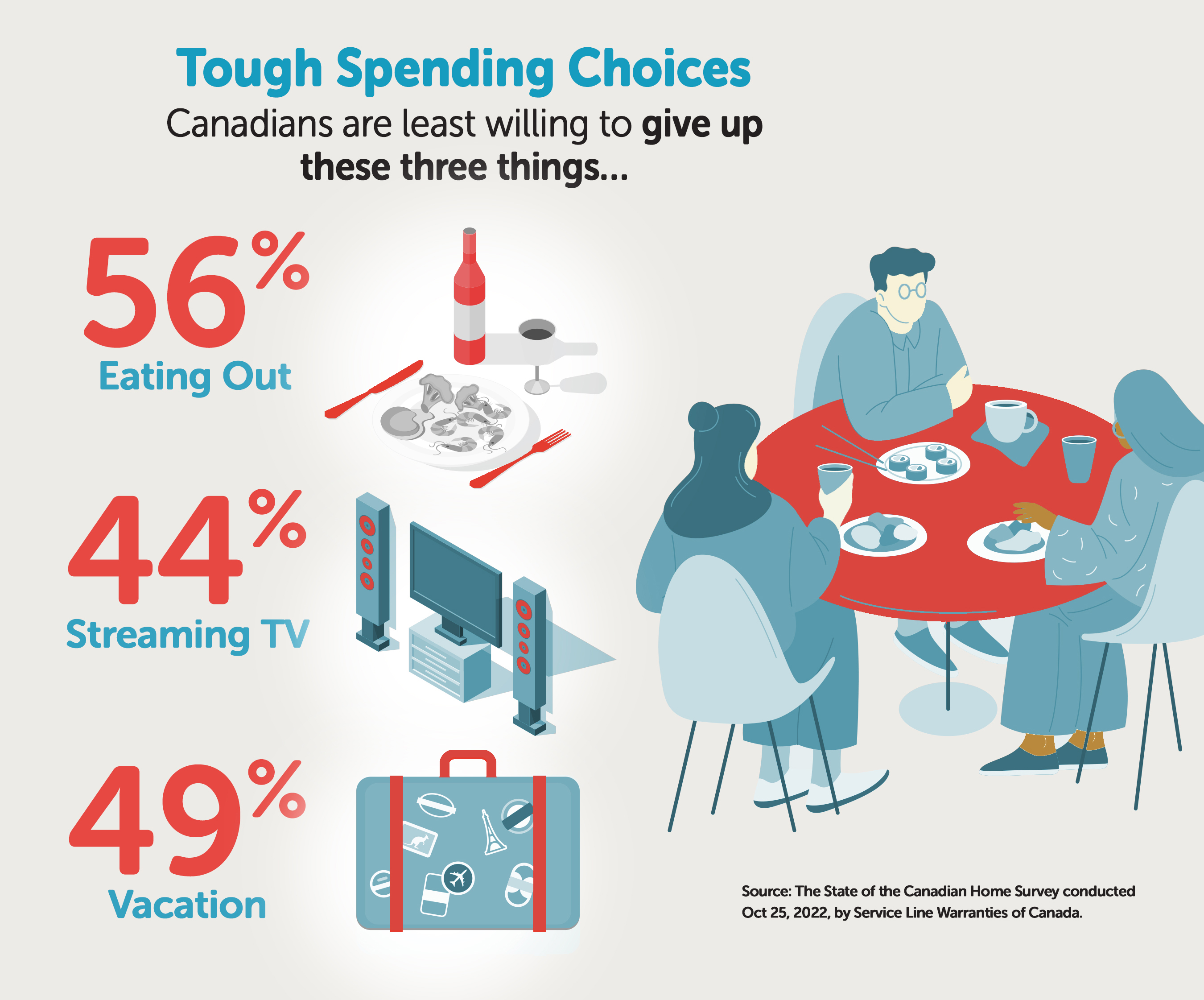 Canadians unwilling to give up dining out, vacation, and streaming TV service despite budget pressures from inflation