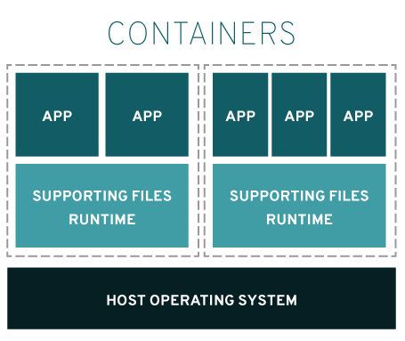 OS virtualization