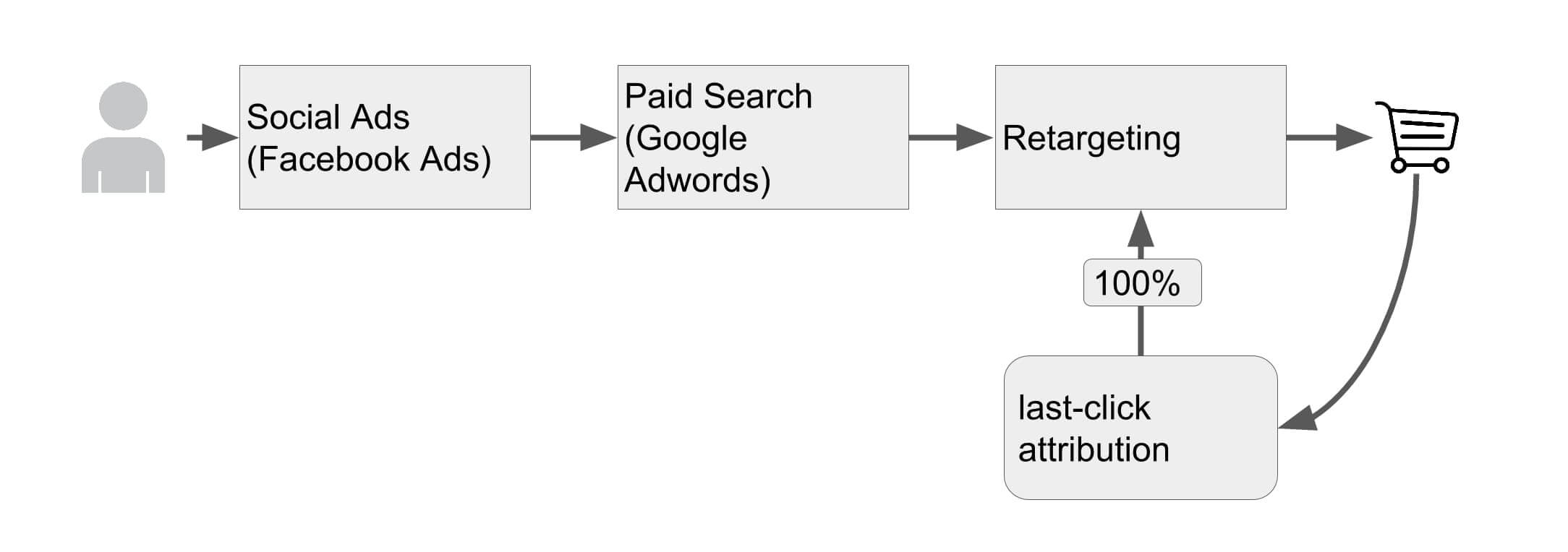 Content attributes. Кросс канальный маркетинг. Модели ретаргетинга. Кроссканальный. Marketing attribute.