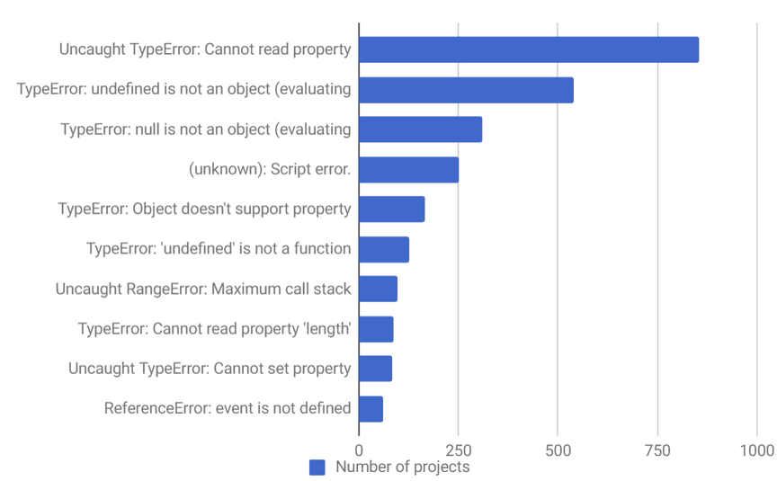 Screenshot of javascript error graph