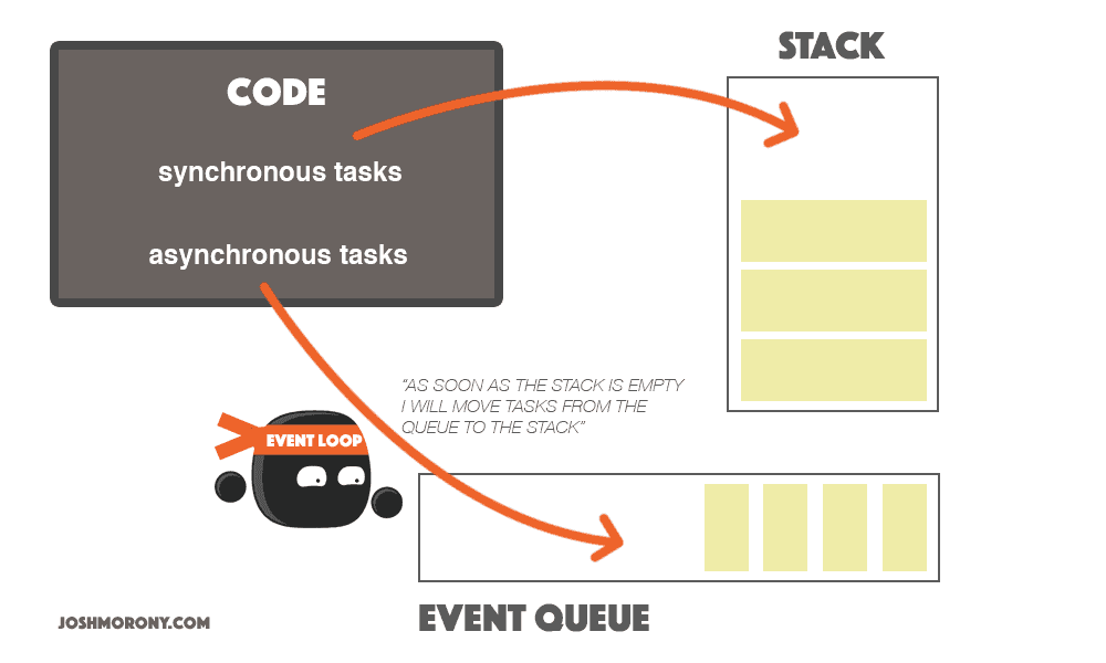 Javascript Event Loop