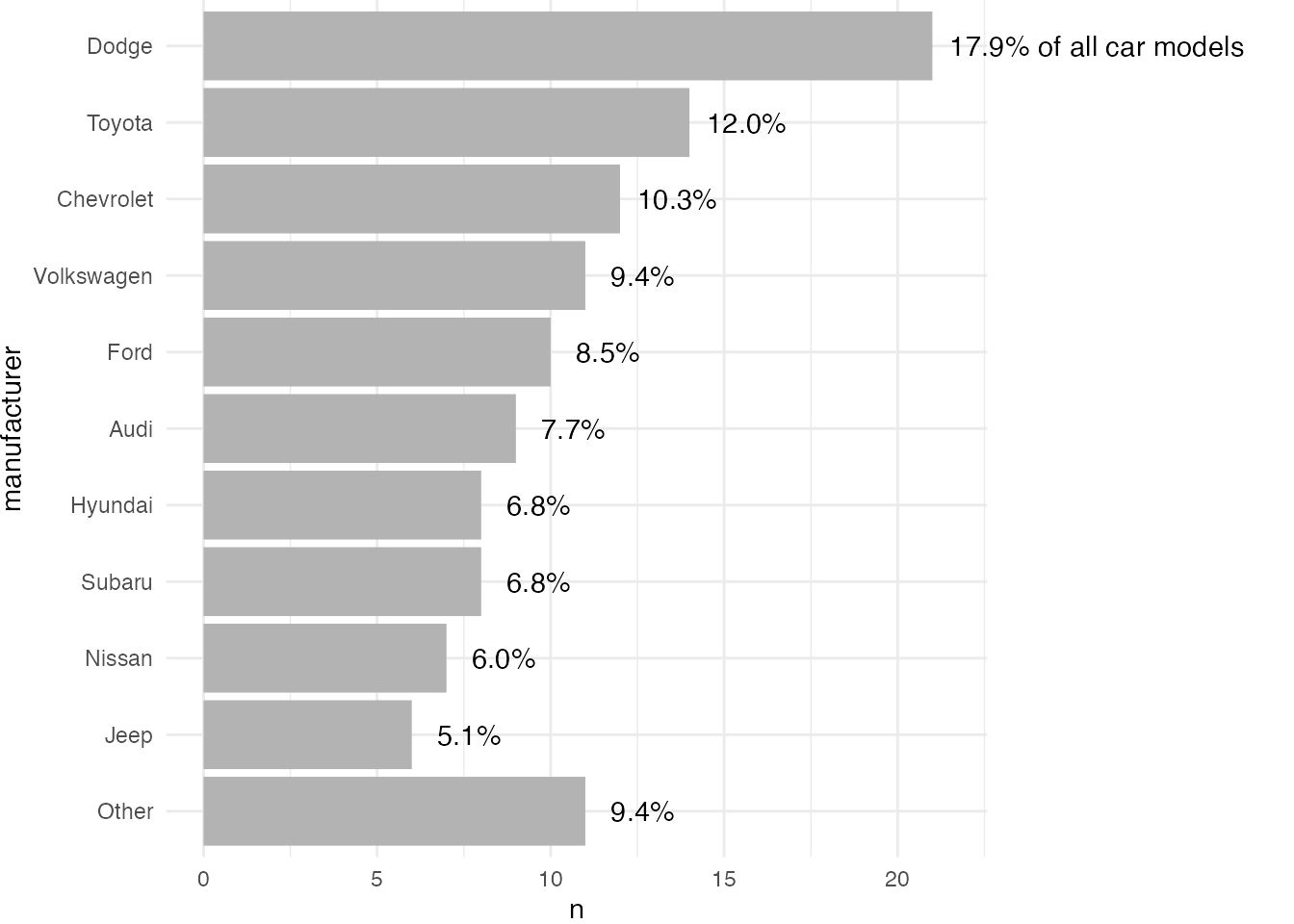 A Quick How-to on Labelling Bar Graphs in ggplot2 - Cédric Scherer