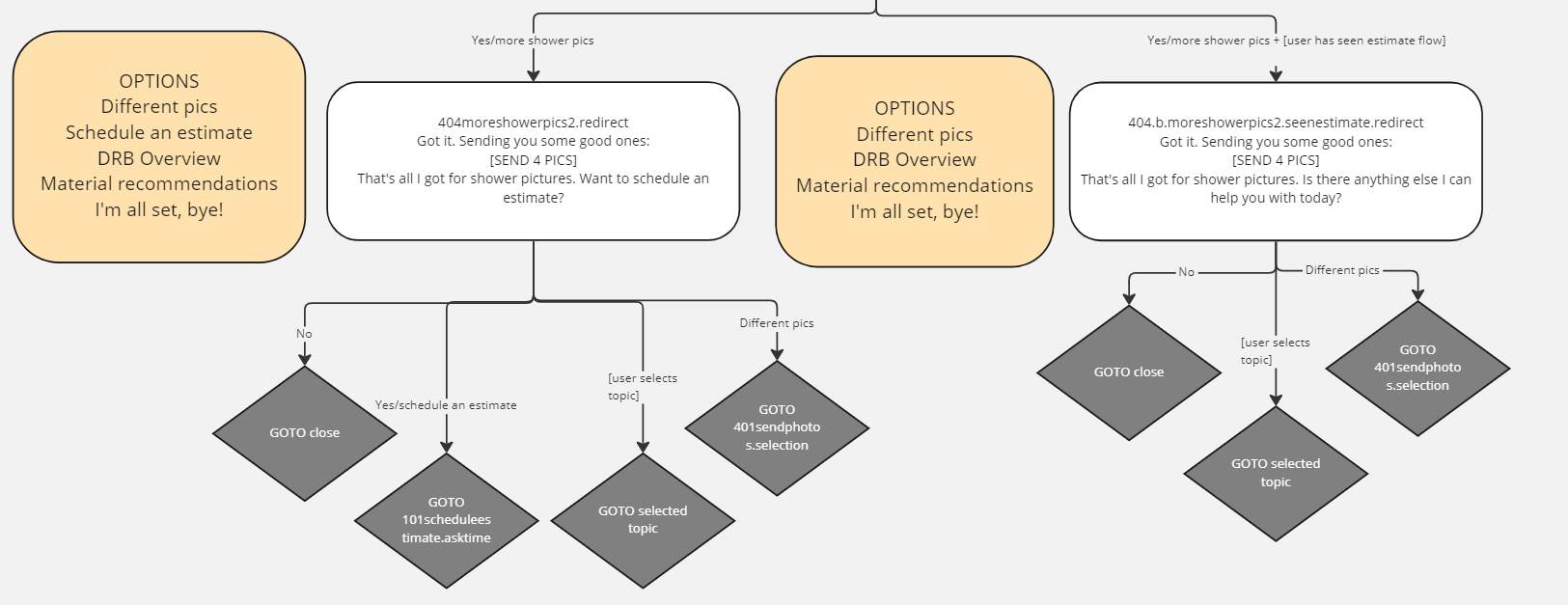 Duplicated intent in a flowchart ending