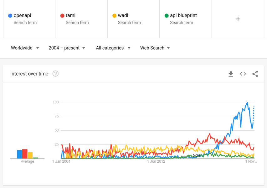 Google Trends comparison of OpenAPI and alternatives