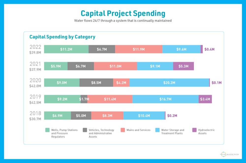 TMWA’s Capital Spending: From 2018 - 2022