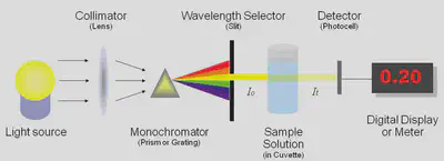Image result for spectrophotometer
diagram