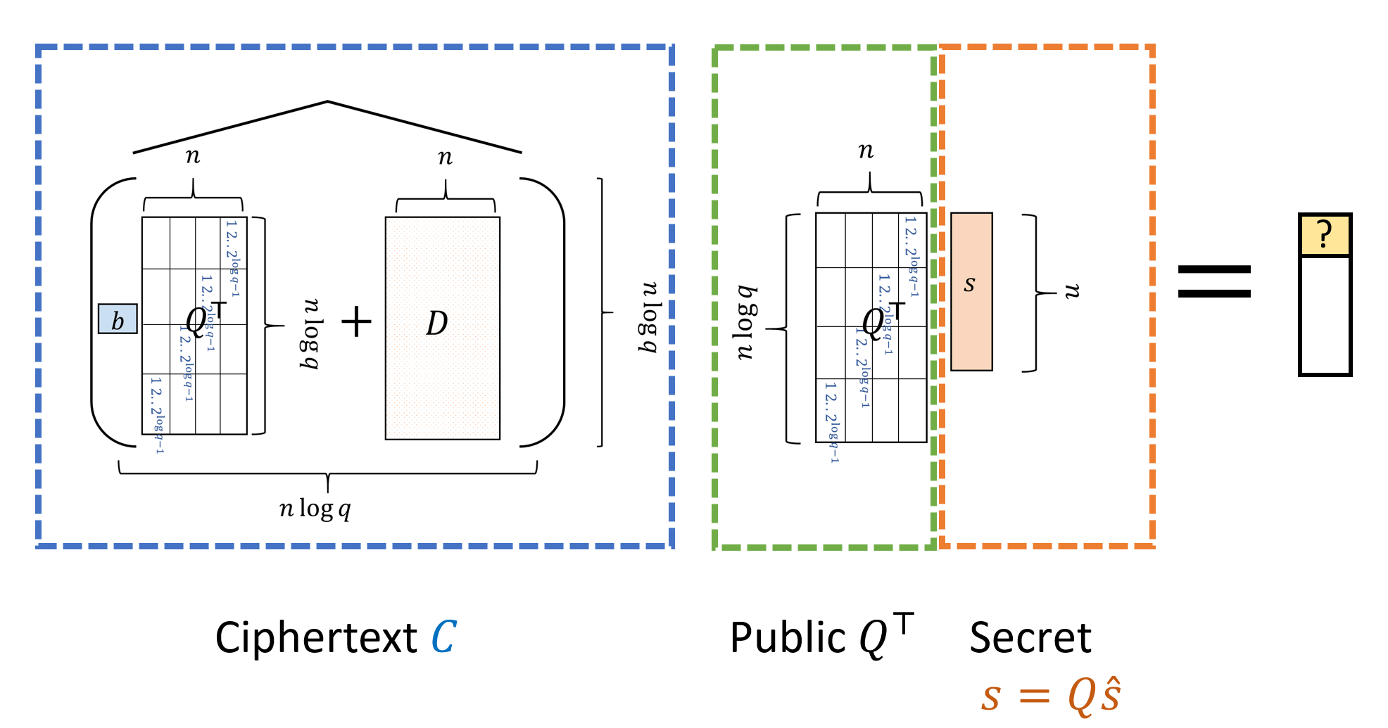 17.5: We decrypt a ciphertext C=\widehat{(bQ^\top +D)} by looking at the first coordinate of \ensuremath{\mathit{CQ}}^\top s (or equivalently, \ensuremath{\mathit{CQ}}^\top Q\hat{s}). If b=0 then this equals to the first coordinate of Ds, which is at most \sqrt{q} in magintude. If b=1 then we get an extra factor of Q^\top s which we set to be in the interval (0.499q,0.51q). We can think of either s or \hat{s} as our secret key.