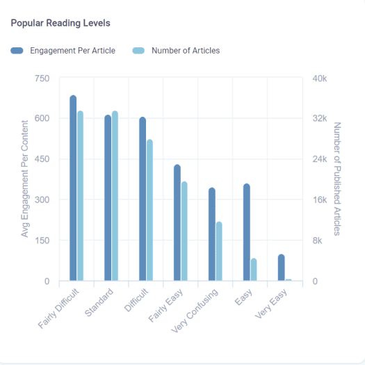 popular reading levels