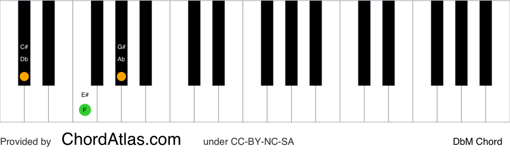 Piano chord chart for the D flat major chord (DbM). The notes Db, F and Ab are highlighted.