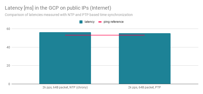 Latency [ms] in the GCP on public IPs (Internet)