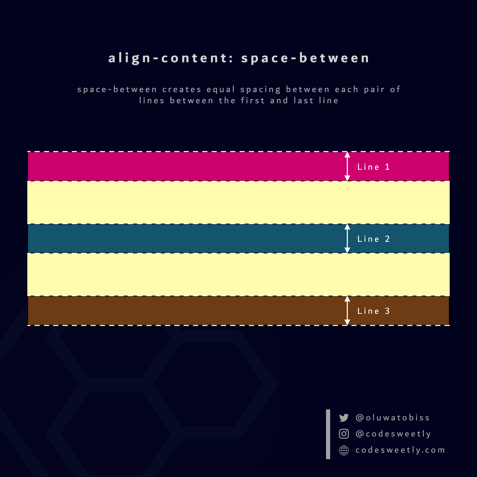 align-content's space-between value creates equal spacing between each pair of lines between the first and last line