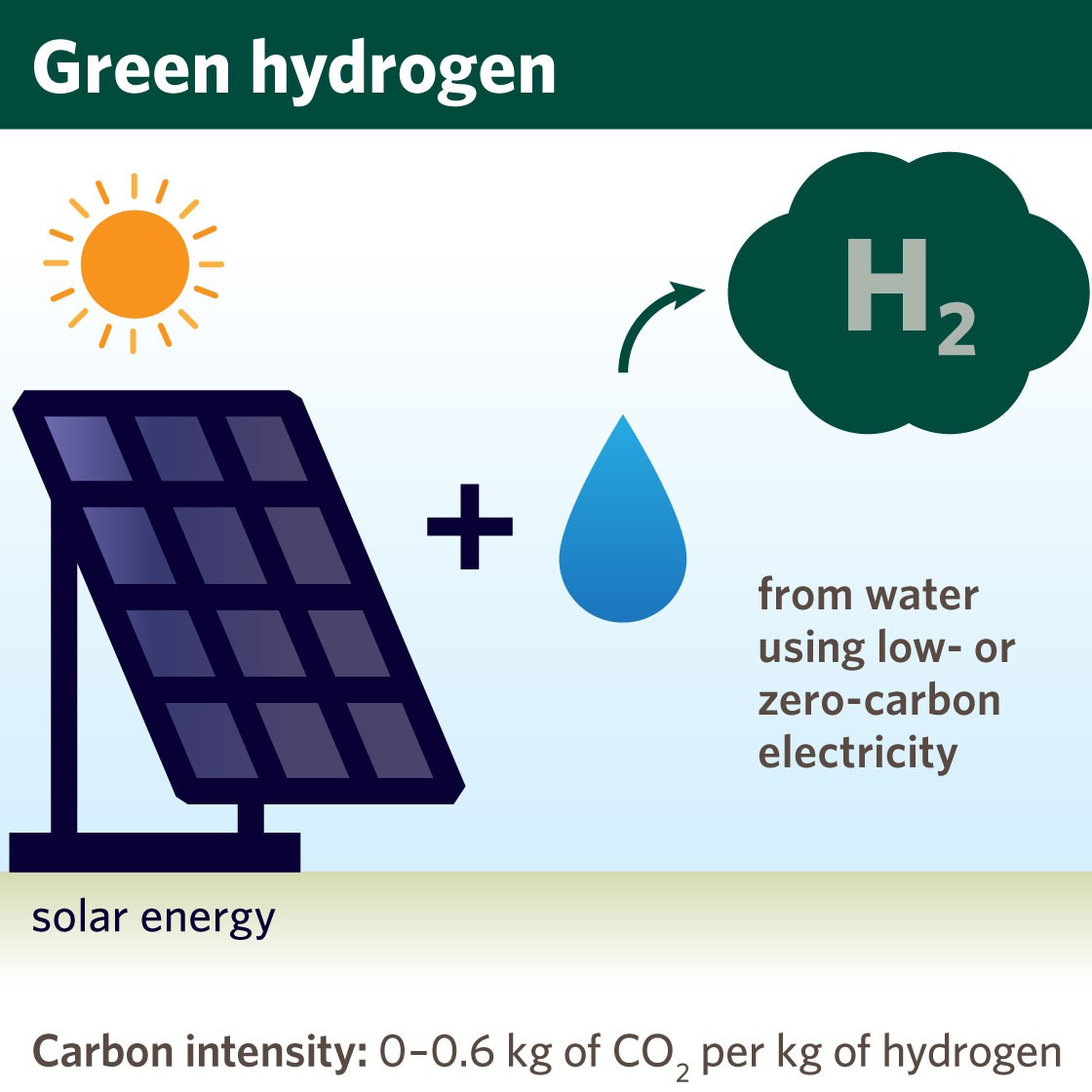 Green hydrogen illustration. Green hydrogen is produced from water using low- or zero-carbon electricity sources, like solar energy. This method of producing hydrogen creates 0-0.6 kg of carbon dioxide per kg of hydrogen..