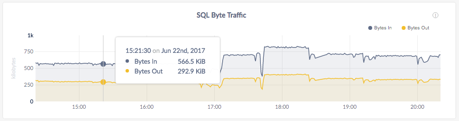 CockroachDB Admin UI SQL Byte Traffic