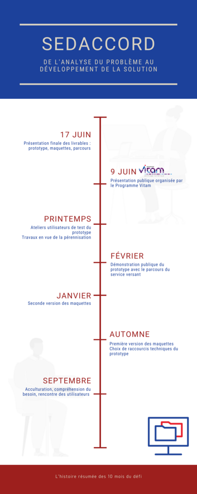 Chronologie du défi
