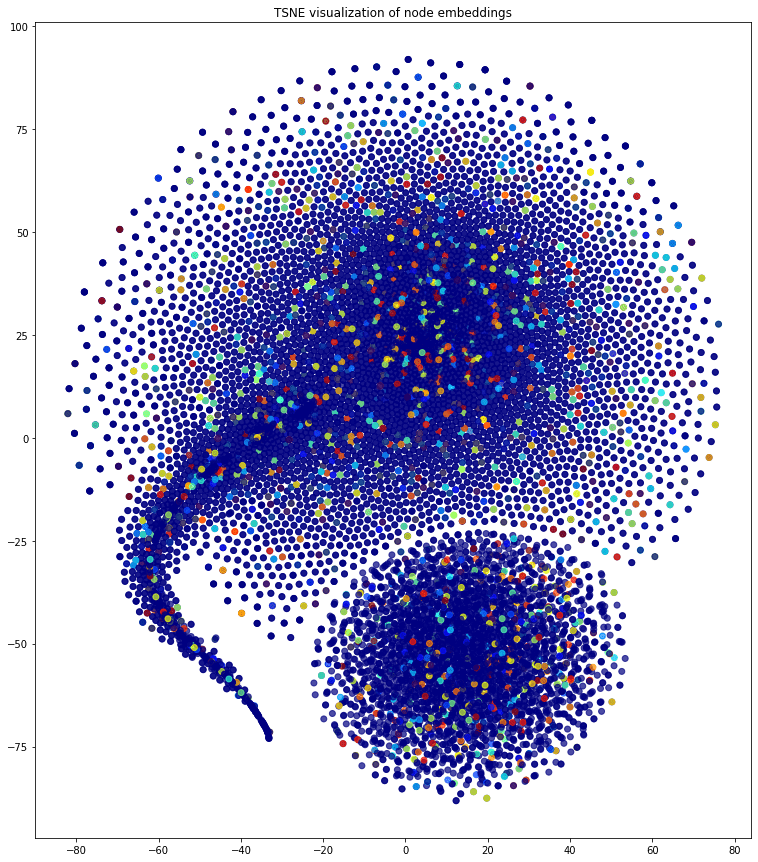 Metapath2vec embeddings