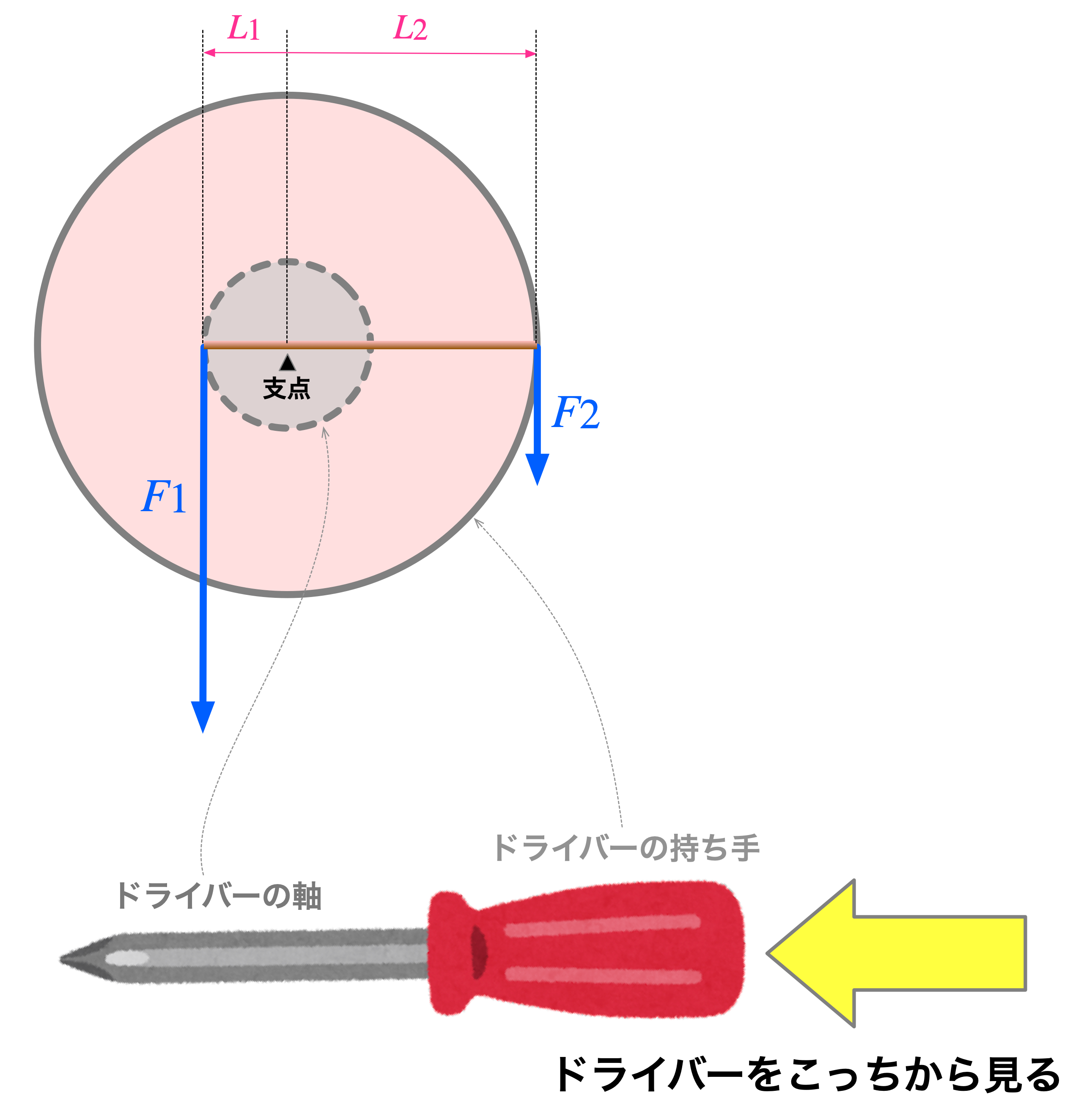 第372回 テコの原理 後編 Web連載 数学ガールの秘密ノート 結城浩