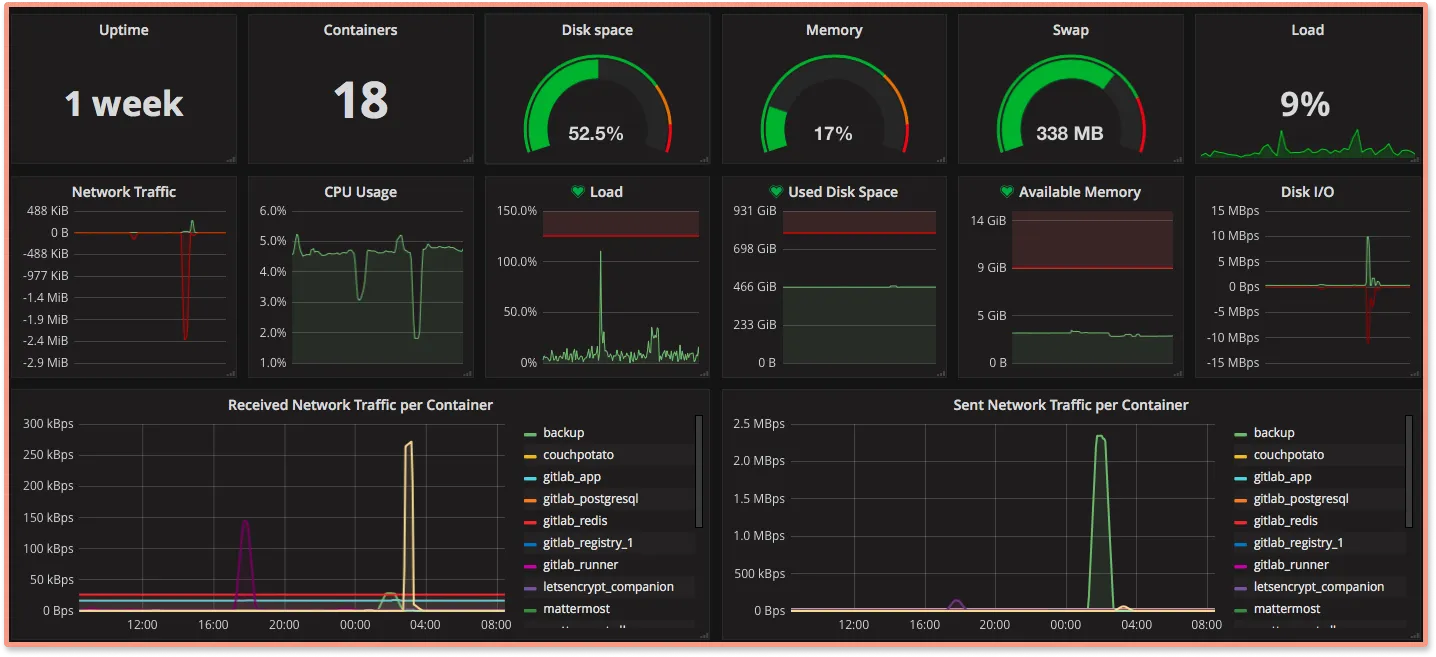 Top 15 Docker Container Monitoring Tools In 2022 SigNoz