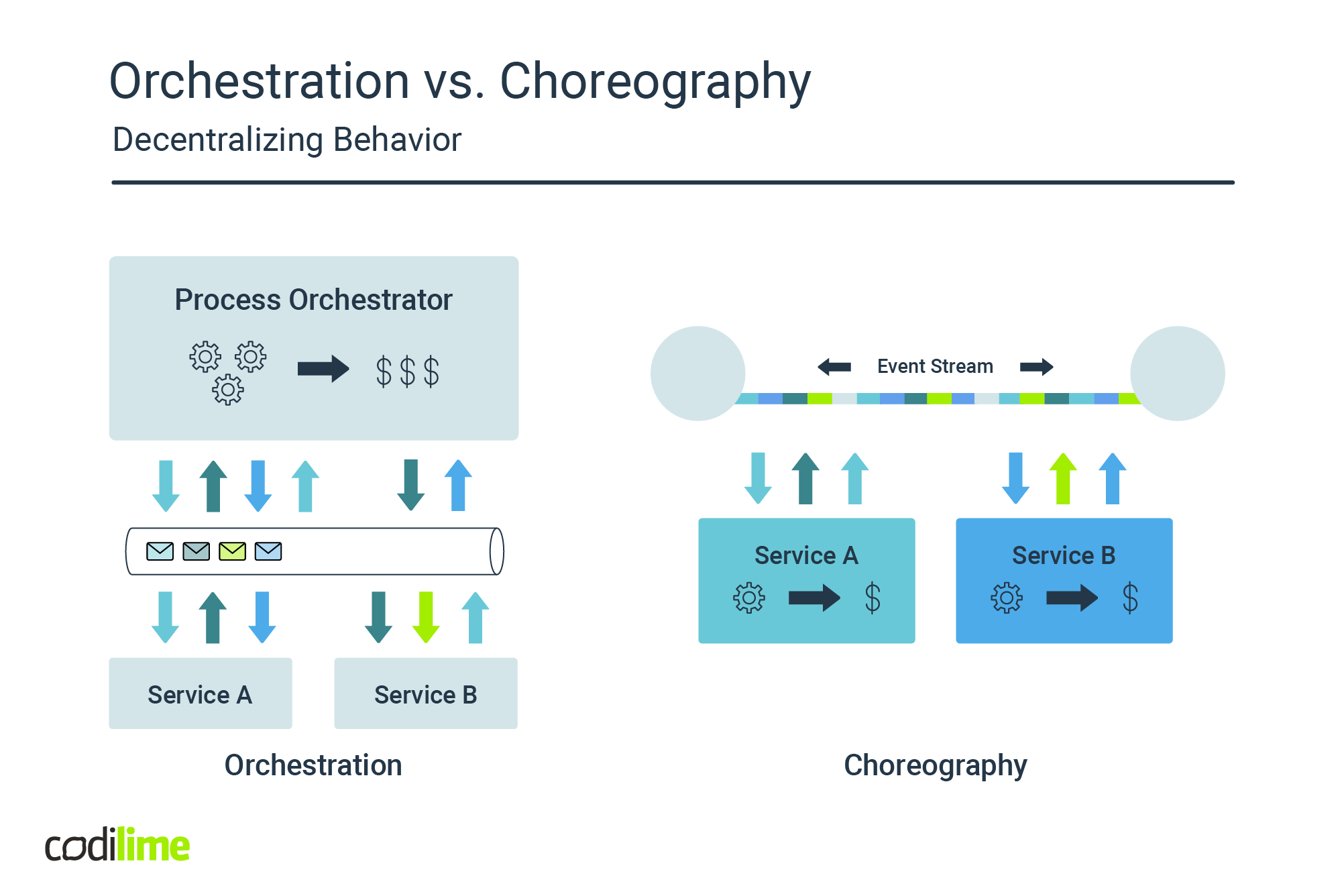 orchestration vs. choreography