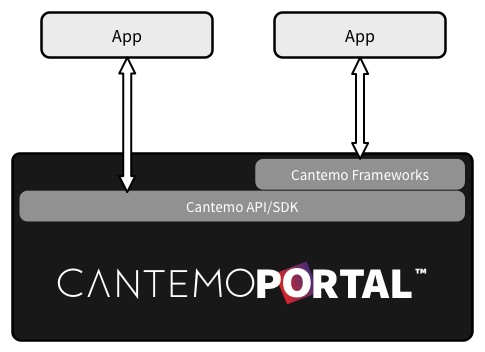 Cantemo Portal frameworks workflow