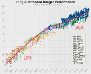 Graph showing the trend of single-threaded floating point performance over the
years 1995 to 2011&quot;
