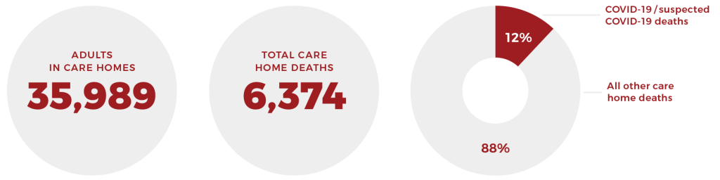 Adults in care homes 35989, total care home deaths 6374, COVID deaths 12%